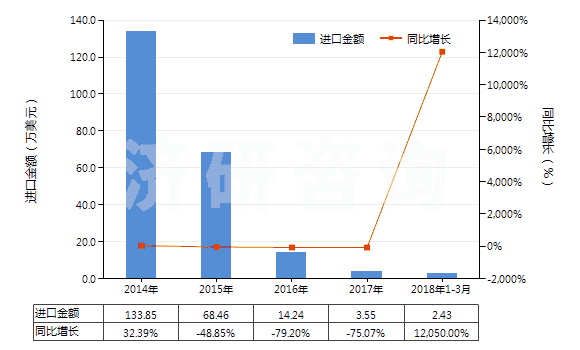 2014-2018年3月中國(guó)鈣(HS28051200)進(jìn)口總額及增速統(tǒng)計(jì)